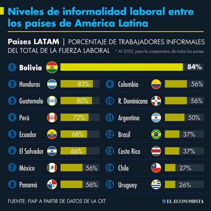 Bolivia presentó la tasa más alta de informalidad laboral en todo América&nbsp;Latina
