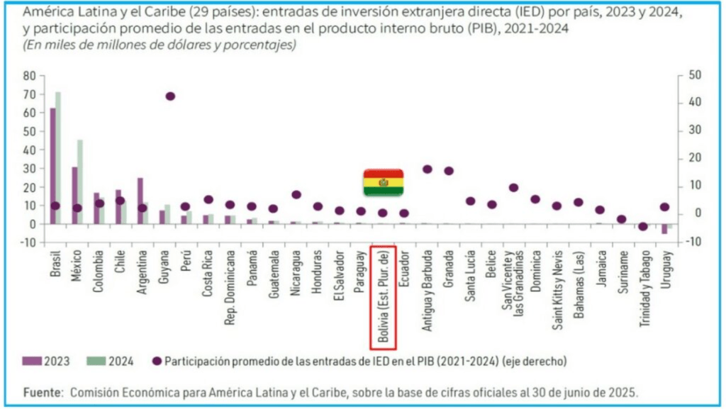 Bolivia, entre los países con menor inversión extranjera directa en la&nbsp;región
